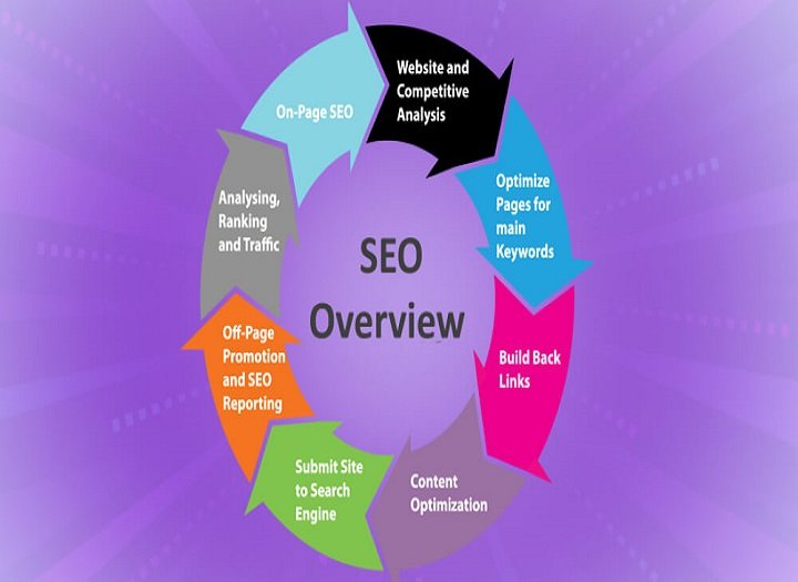 Những kỹ thuật tối ưu hóa nổi bật trong chiến lược SEO tổng thể hiện đại